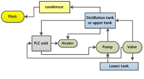 Figure From Design And Implementation Of Plc Based Automatic Liquid