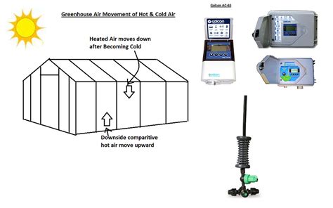 Greenhouse Fogger Systems