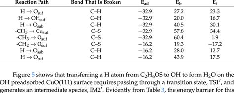 Intermediates Relative Energy E Ad Kcal Mol Reaction Energy Barrier