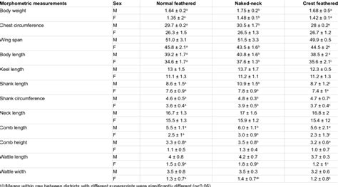 Body Weight Kg And Linear Measurement Cm Variations Of Indigenous