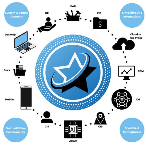 Starmax Mobile For Ibm® Maximo® Starboard Consulting