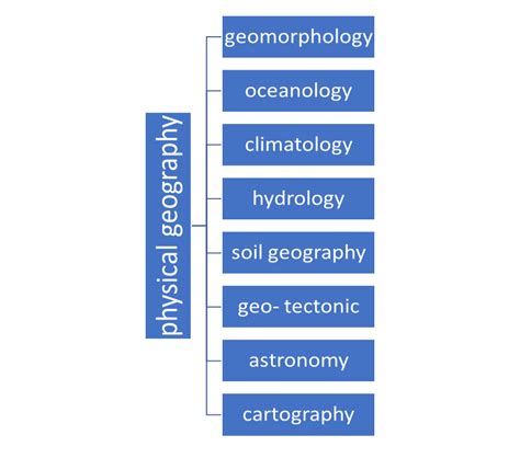 MAIN BRANCHES OF GEOGRAPHY - Geographical information