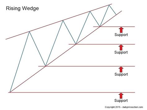 Rising And Falling Wedge Patterns: The Complete Guide