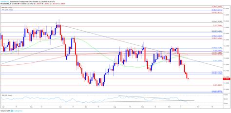 Usd Cad Rate Depreciation Brings Low In Focus