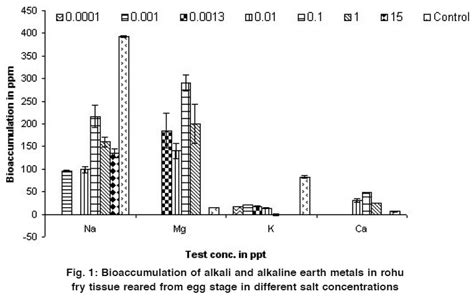 Bioaccumulation Of Sodium Potassium Calcium And Magnesium In Rohu Labeo Rohita Ham Fry