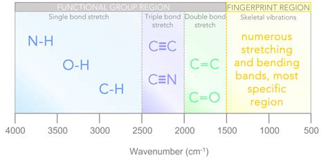 What is FTIR Spectroscopy | FTIR Spectrum