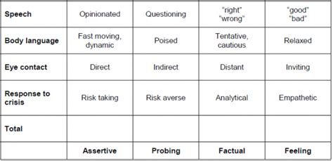 How To Identify Communication Styles