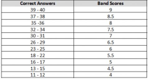 Ielts Band Scores How They Are Calculated