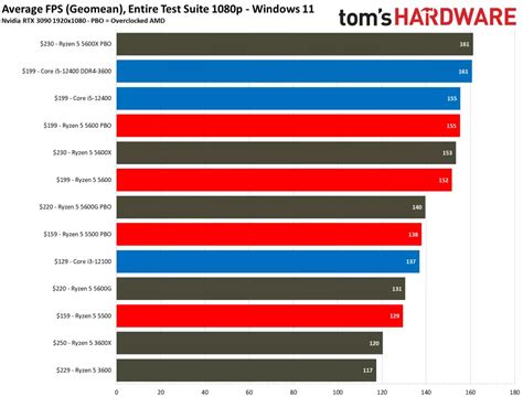 Intel Core I3 12100f Vs Amd Ryzen 5 5500 Which Is Better Xtremegaminerd