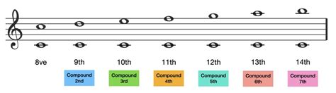 Compound Intervals The Complete Music Theory Guide