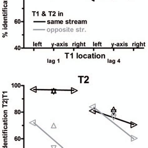 Rates Of Target Identification Percentages Of Correctly Identified T1