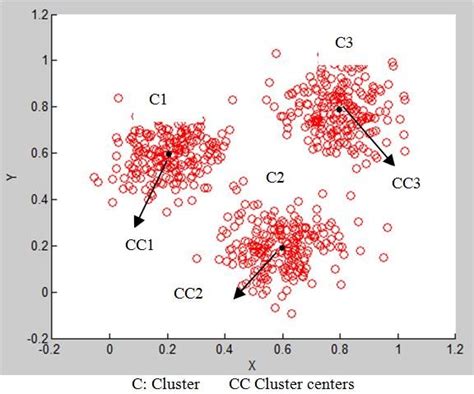 Result Of Fuzzy C Means Clustering Of Frames Download Scientific Diagram