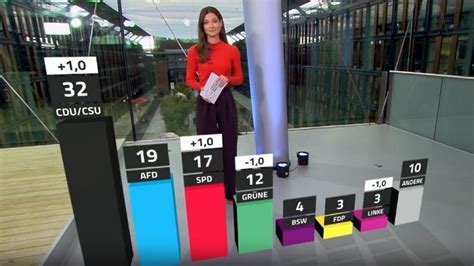 RTL ntv Trendbarometer CDU weit vorn SPD legt zu Grüne verlieren