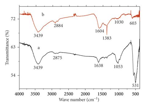 Ftir Spectra Of A Calcinated And B As Synthesized Cuo Nps