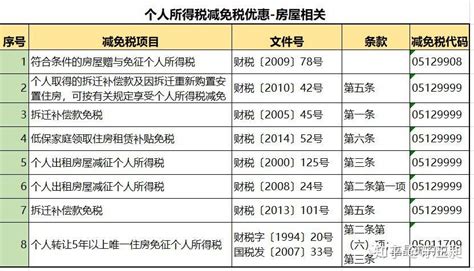 个人所得税最新政策，看这篇就够了 知乎