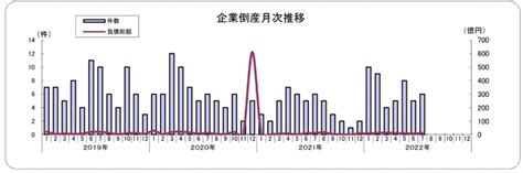 東京商工リサーチ新潟支店が2022年7月度の県内企業の倒産状況を発表 新潟県内のニュース