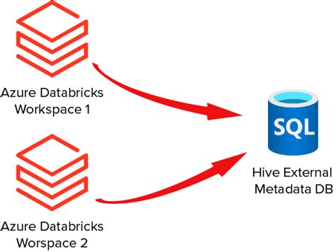 Sharing Metadata Across Different Databricks Workspaces Using Hive External Metastore