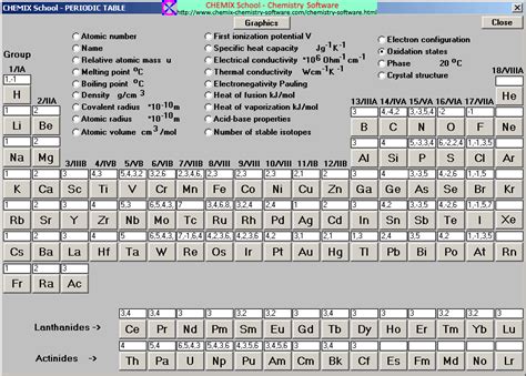 Oxidation states table of the elements