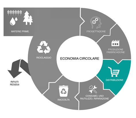 Zerosprechi Verso L Economia Circolare Economia Circolare