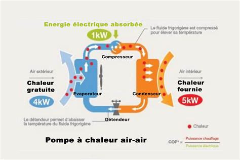 Fonctionnement dune climatisation réversible CLIM Business