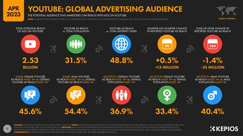 Youtube Users Stats Data Trends And More — Datareportal Global