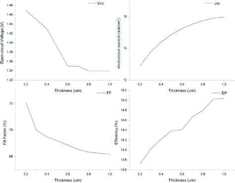 Effect Of CsPbI 2 Br Thickness Variation On Solar Cell Parameters