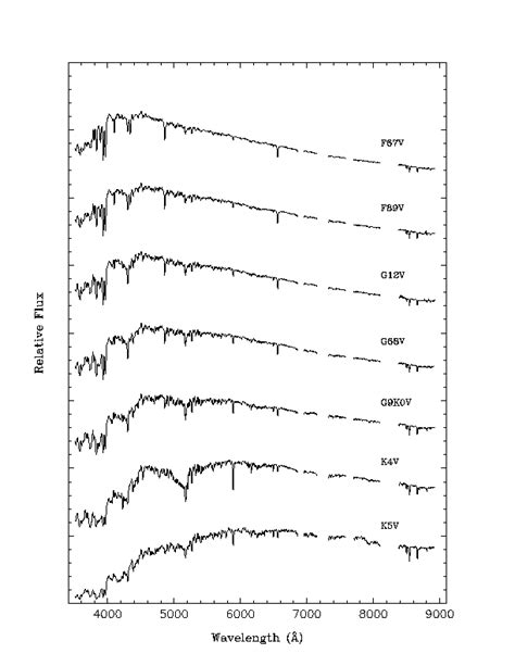 Spectral Classification