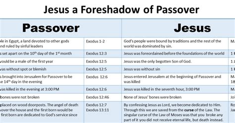 It Is Well Known That The Jewish Feast Of Passover Is A Foreshadow Of Jesus And The Sacrifice Of