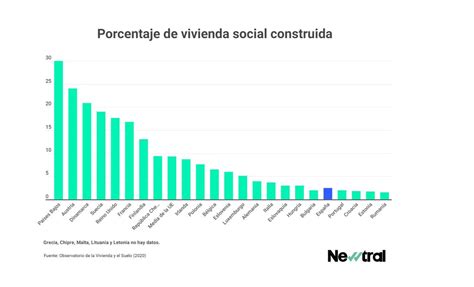 España a la cola de Europa en vivienda social construida