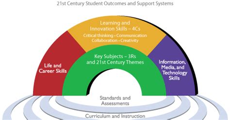 Saujana Hikmah 21s Framework For 21st Century Learning