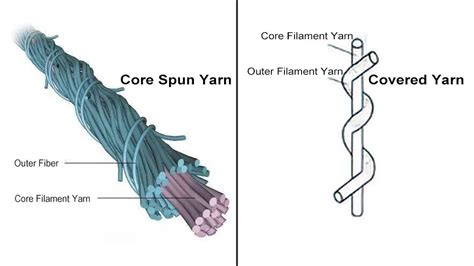 Core Spun Yarn Vs Covered Yarn Salud Style