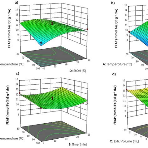 Response Surface Plots Showing Significant Interactions Between