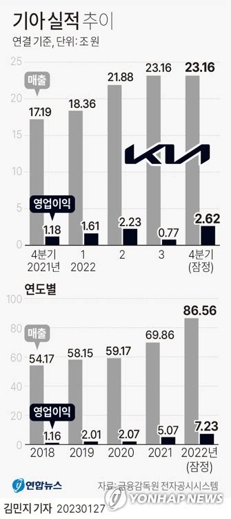 그래픽 기아 실적 추이 연합뉴스