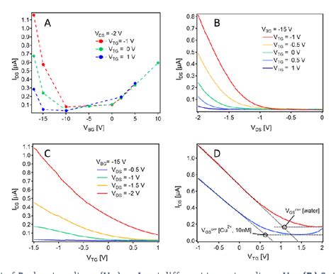 Figure 2 From Femtomolar Detection Of Cu2 Ions In Solution Using Super