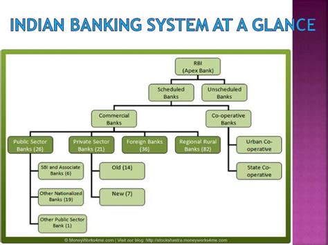 Indian Banking Structure