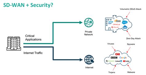 Sd Wan And Cloud Based Security A Winning Combination For Global