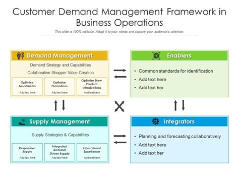 Customer Demand Management Framework In Business Operations Presentation Graphics