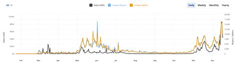 Bitcoin Dominates Nft Market With Record Breaking Weekly Sales