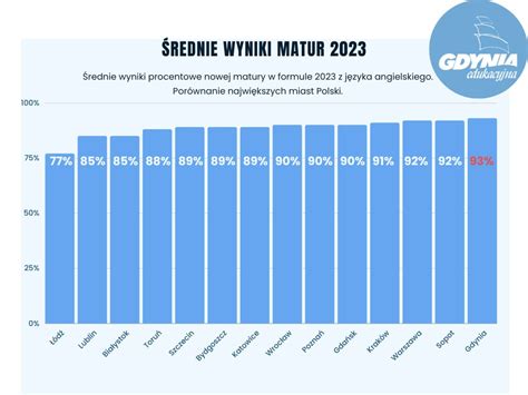 Wyniki Matur 2023 EsencjaGdyni Pl Informacje Od Was Dla Was