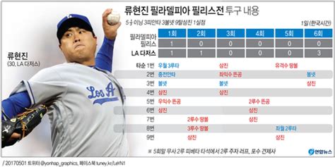 류현진 973일 만에 시즌 첫승추신수 시즌 3호포 연합뉴스