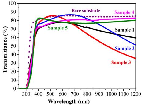 Coatings Free Full Text Effect Of A Discontinuous Ag Layer On