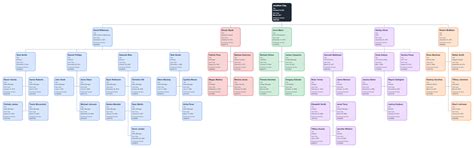 Create An Org Chart From Excel 5 Easy Steps