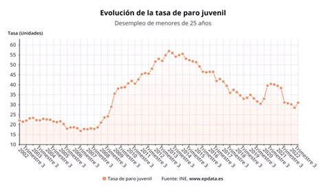 La Tasa De Paro Juvenil Escala Al 31 Tras Aumentar Los Jóvenes En Desempleo En 71400