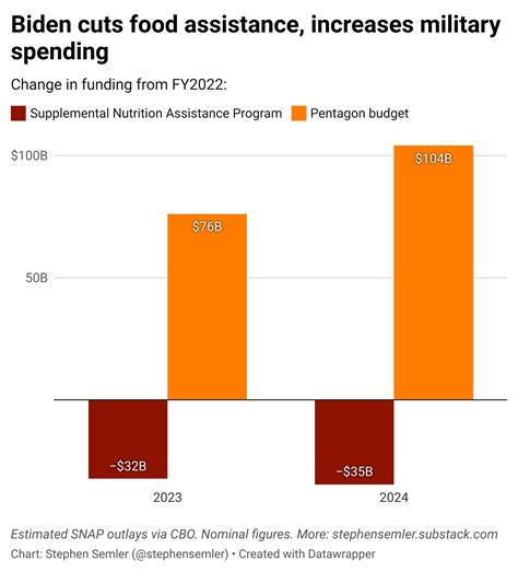 Biden Cuts Food Assistance Despite Increased Demand