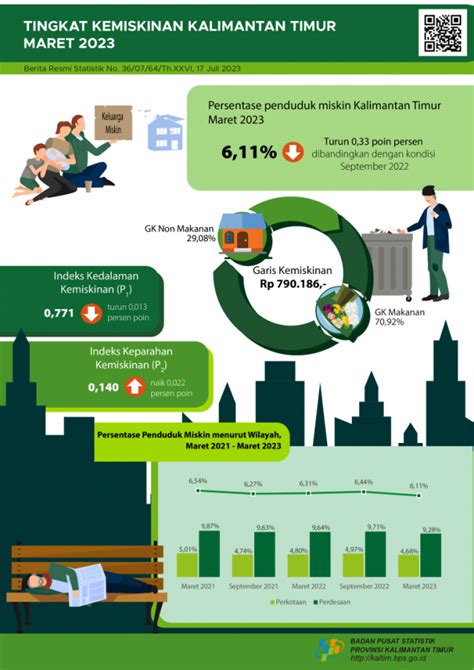 Bps Catat Penduduk Miskin Di Kaltim Turun Persen