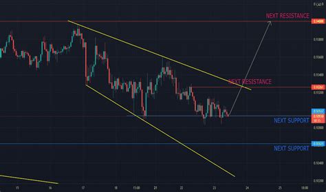 Carta Aud Cad Kadar Aud Cad Tradingview