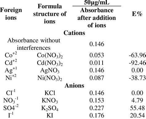 Effect Of Foreign Ion On The Determination Of Cu Ii Ion Download