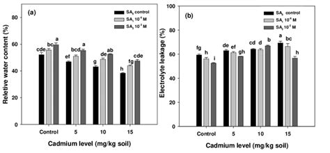 Effects Of Salicylic Acid Sa And Cadmium Cd Treatments On A