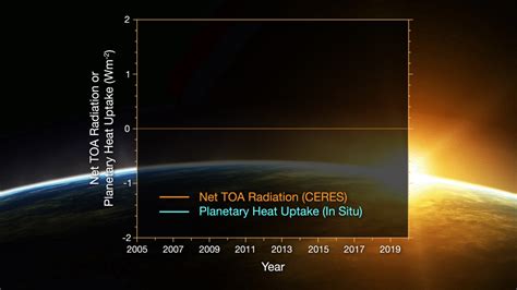 Earth Matters Earths Radiation Budget Is Out Of Balance