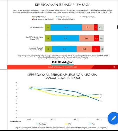 Survei Indikator Kepercayaan Publik Pada Polri Turun